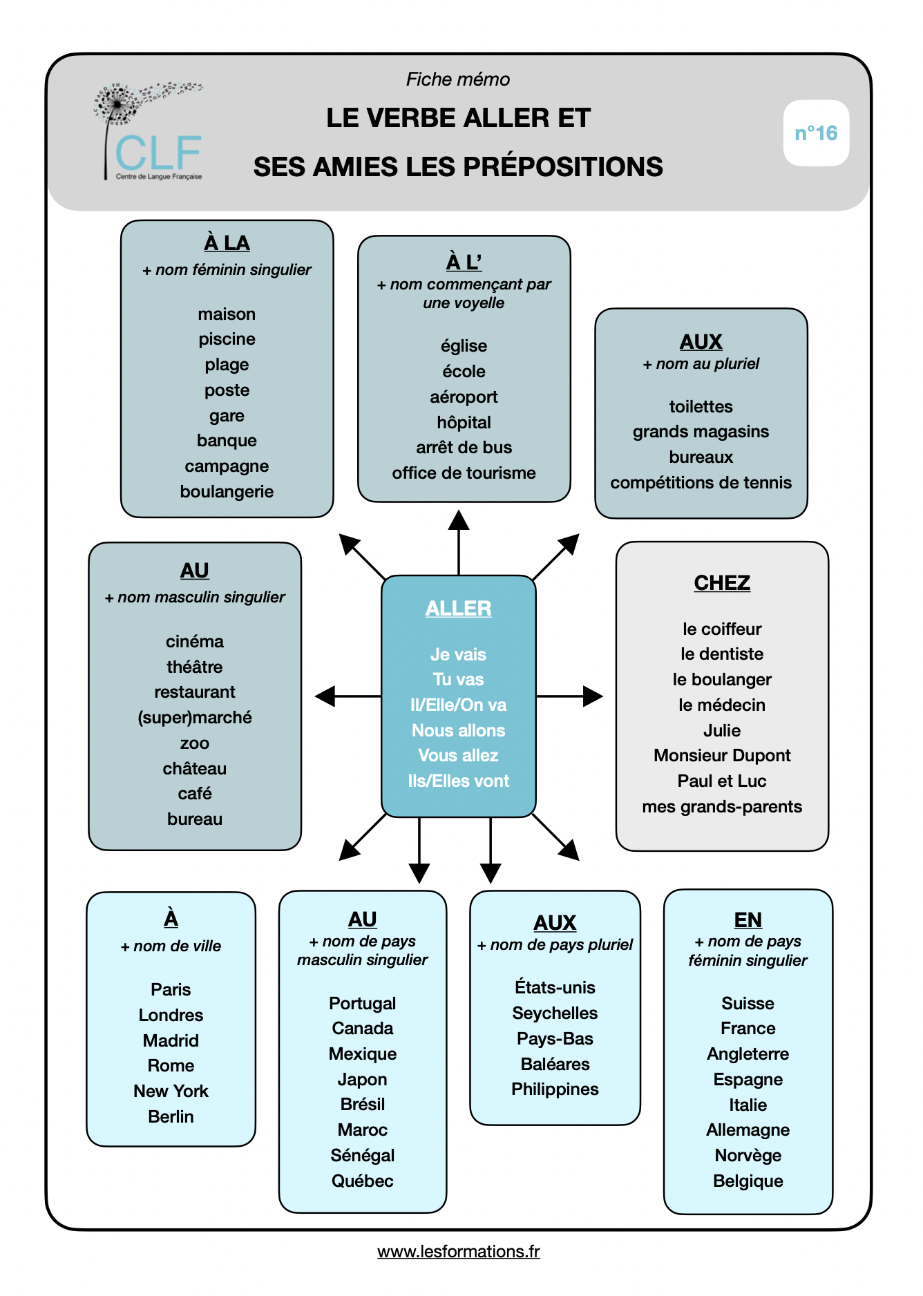 Fiche memo clf prepositions aller