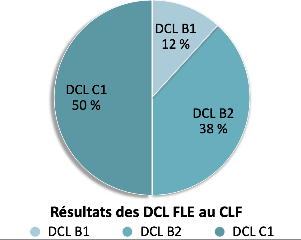 Re sultats dcl au clf 2019 2023