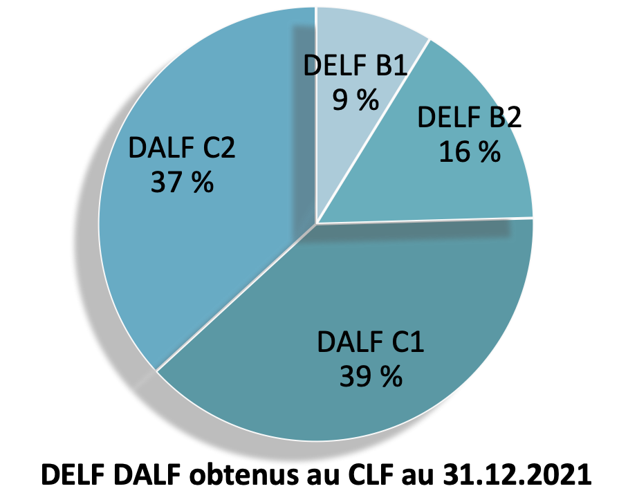 Re sultats defl dalf clf 2016 2021