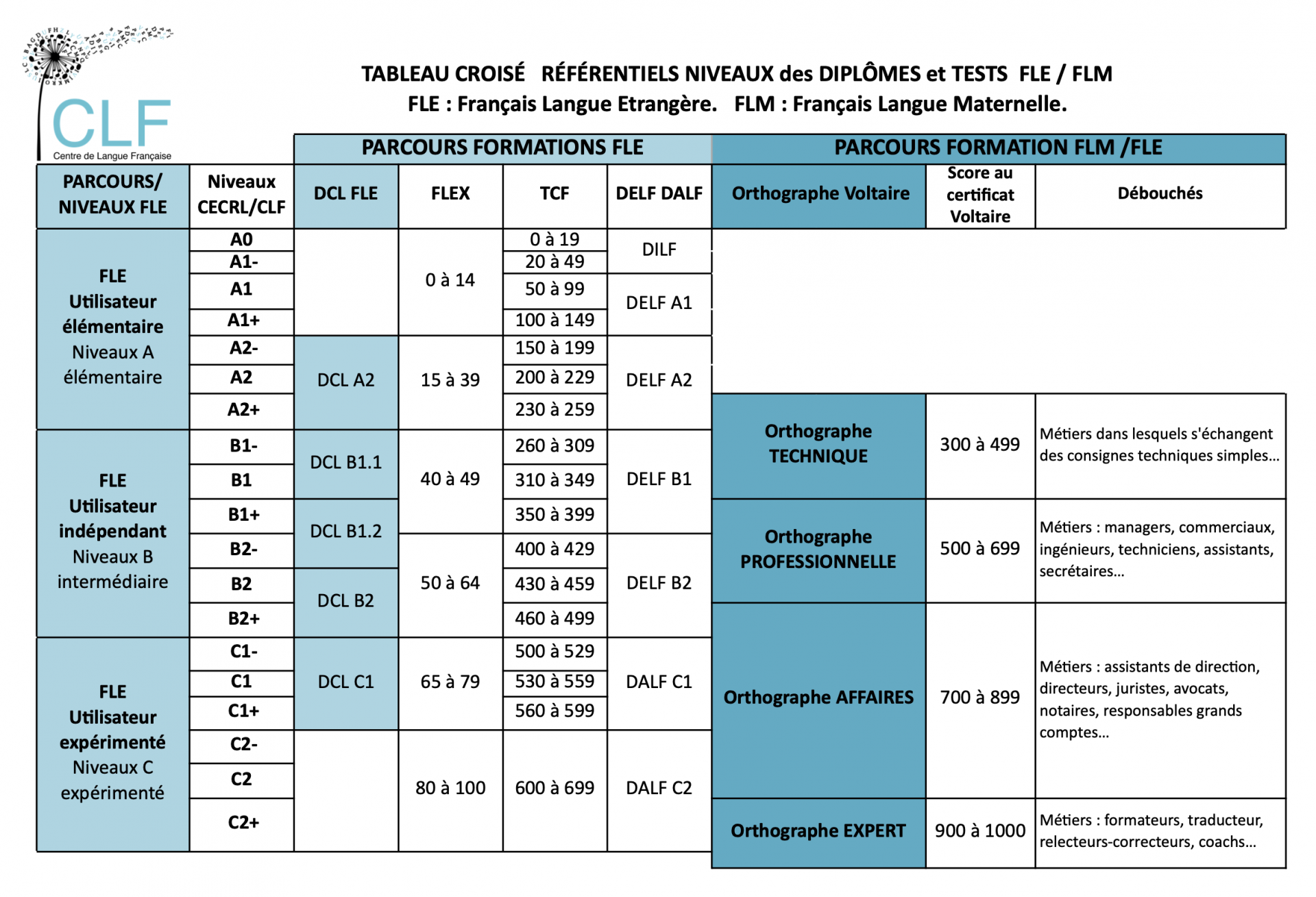 Tableau croise formations clf niveaux test et diplomes