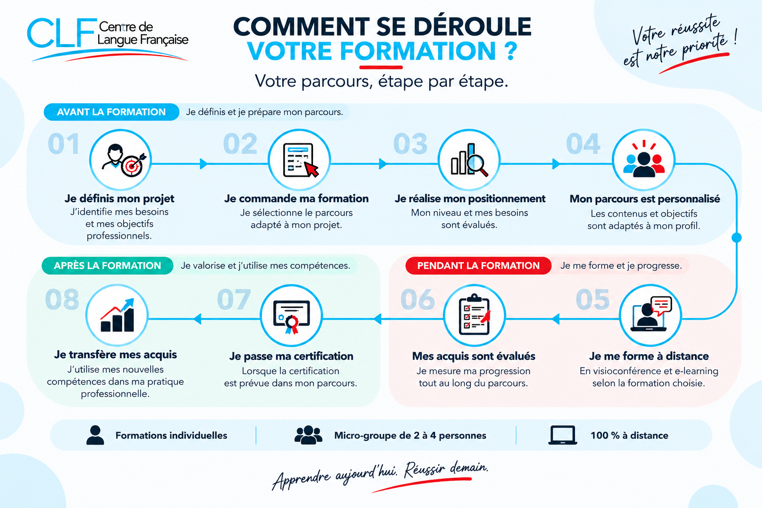 Déoulement de votre formation au CLF