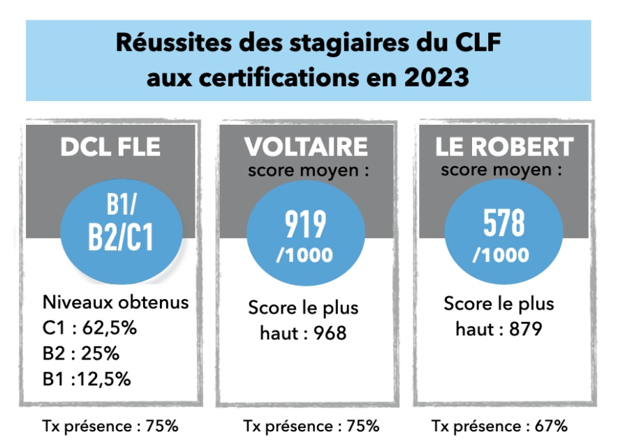 Résultats examens CLF 2023