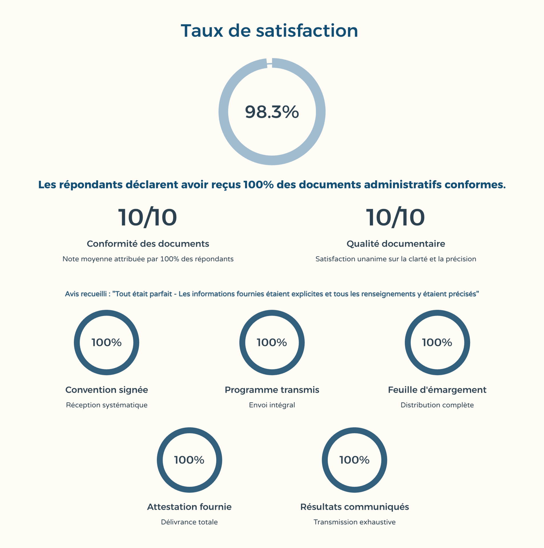 Taux de satisfaction commanditaire financeur