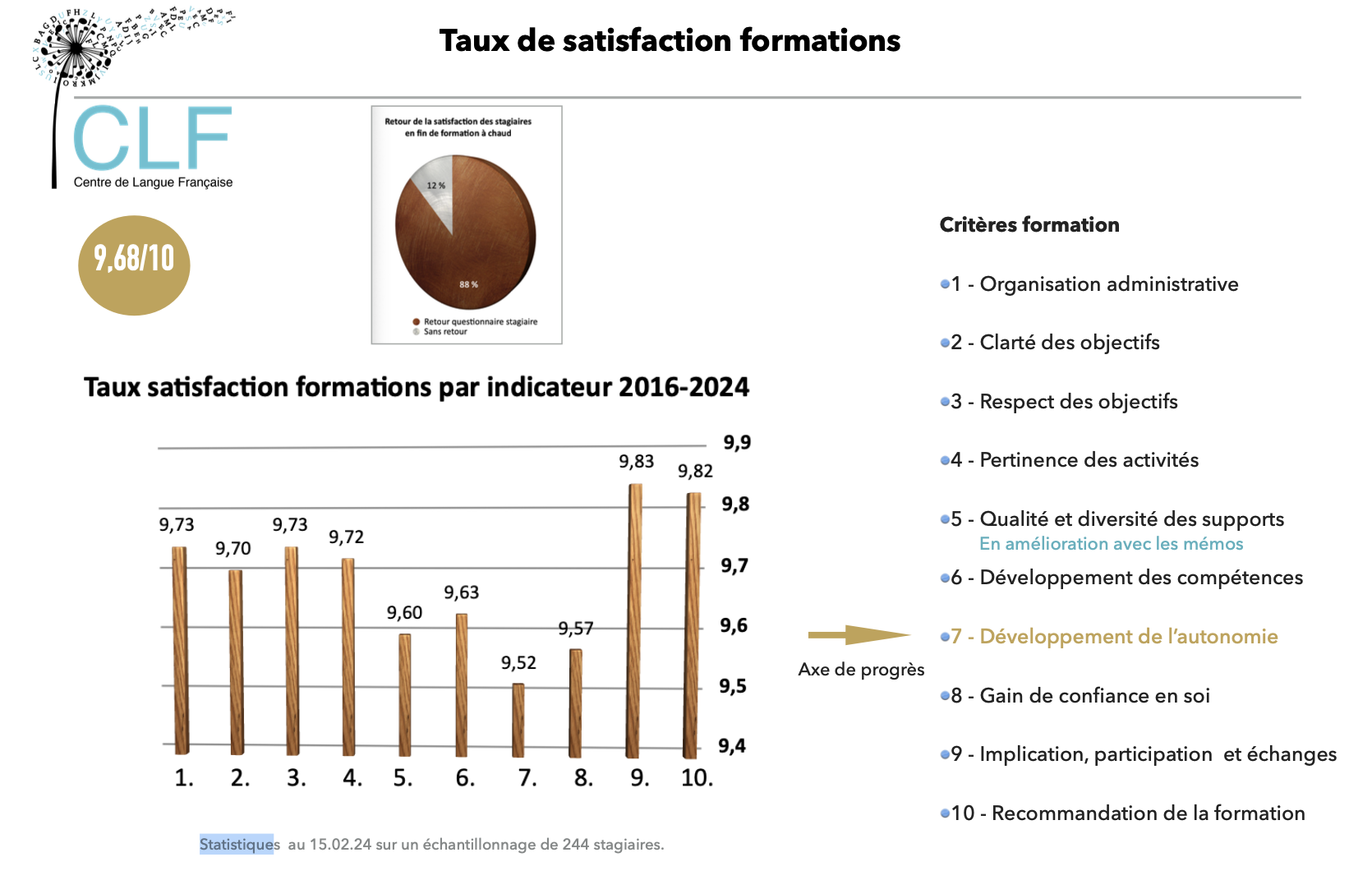 Taux satisfaction formations