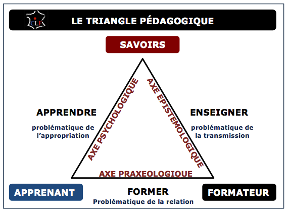 Triangle pedagogique